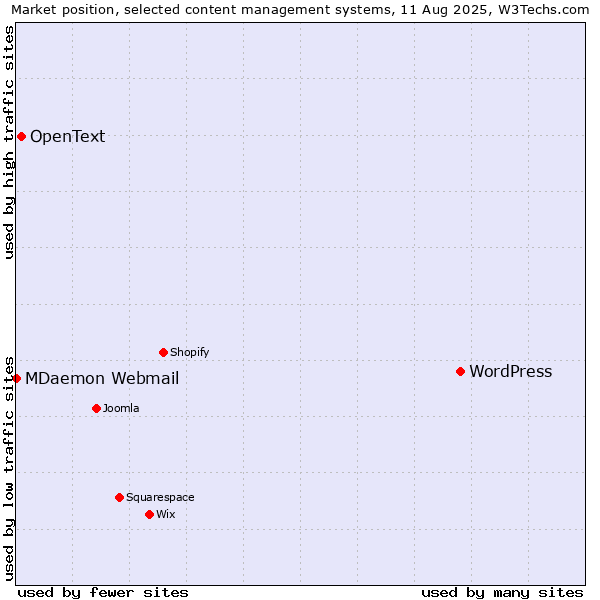 Market position of WordPress vs. OpenText vs. MDaemon Webmail