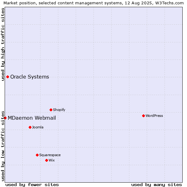Market position of Oracle Systems vs. MDaemon Webmail