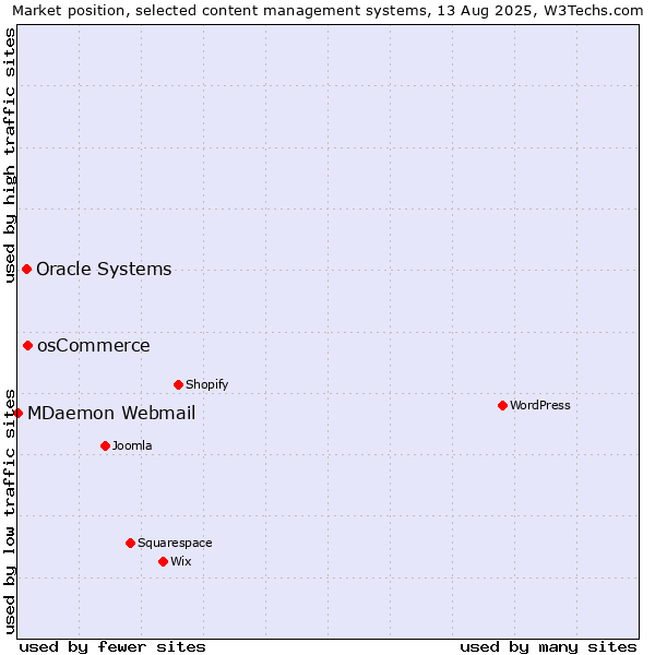 Market position of osCommerce vs. Oracle Systems vs. MDaemon Webmail