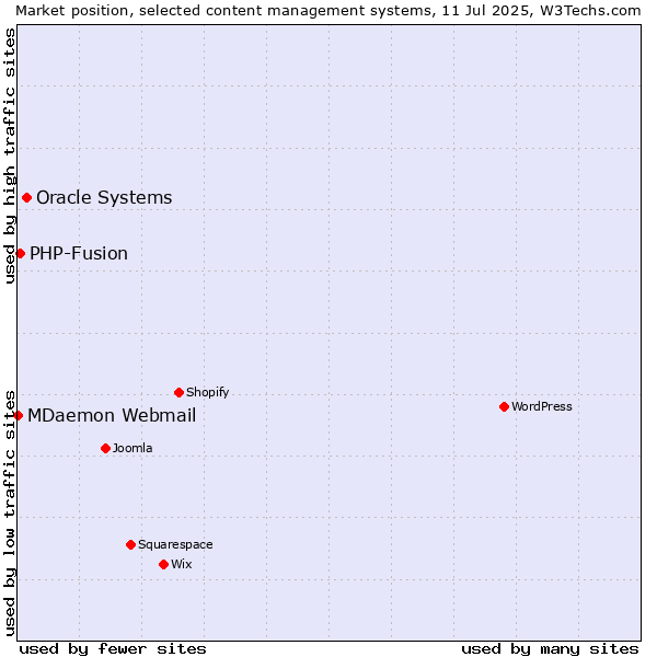 Market position of Oracle Systems vs. PHP-Fusion vs. MDaemon Webmail