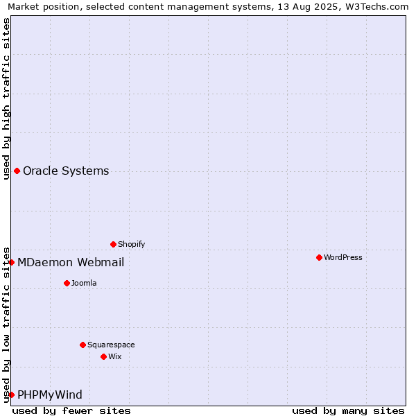 Market position of Oracle Systems vs. MDaemon Webmail vs. PHPMyWind