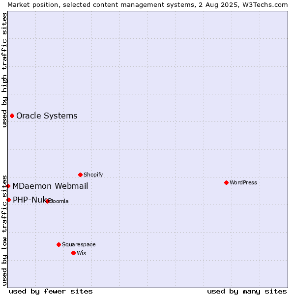 Market position of Oracle Systems vs. PHP-Nuke vs. MDaemon Webmail