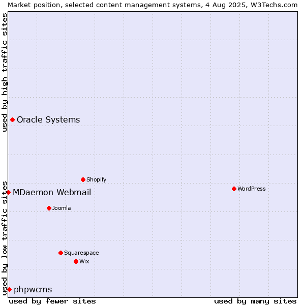 Market position of Oracle Systems vs. phpwcms vs. MDaemon Webmail