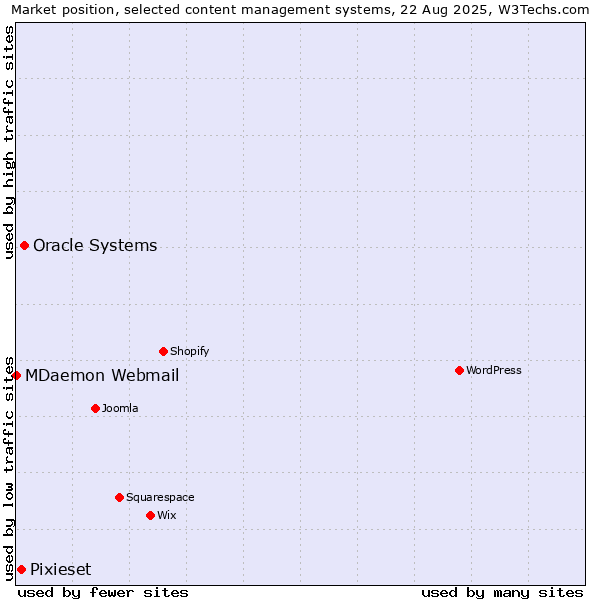 Market position of Oracle Systems vs. Pixieset vs. MDaemon Webmail