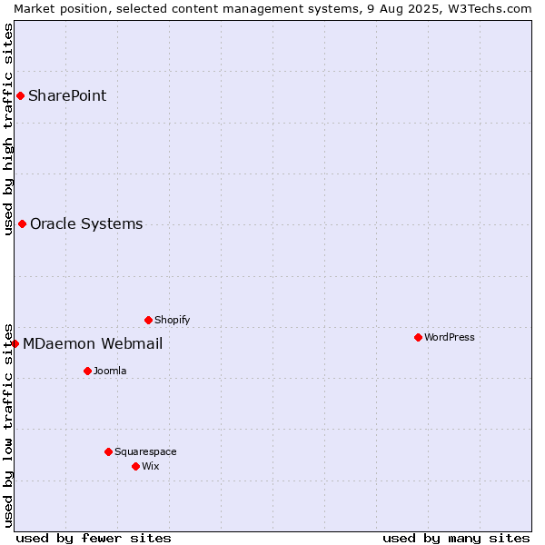 Market position of Oracle Systems vs. SharePoint vs. MDaemon Webmail