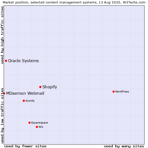 Market position of Shopify vs. Oracle Systems vs. MDaemon Webmail