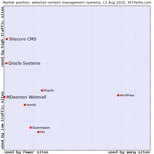 Market position of Sitecore CMS vs. Oracle Systems vs. MDaemon Webmail