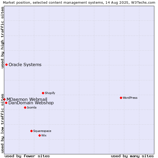 Market position of Oracle Systems vs. DanDomain Webshop vs. MDaemon Webmail