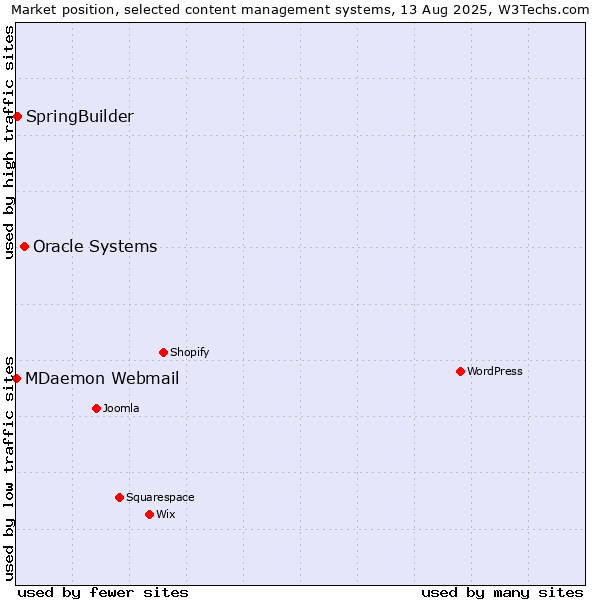 Market position of Oracle Systems vs. SpringBuilder vs. MDaemon Webmail