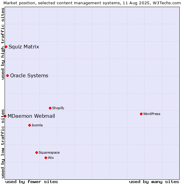 Market position of Oracle Systems vs. Squiz Matrix vs. MDaemon Webmail