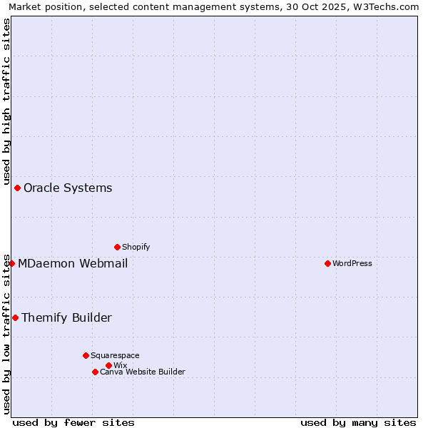 Market position of Oracle Systems vs. Themify Builder vs. MDaemon Webmail
