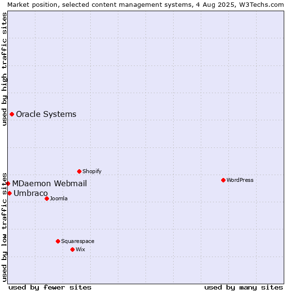 Market position of Oracle Systems vs. Umbraco vs. MDaemon Webmail