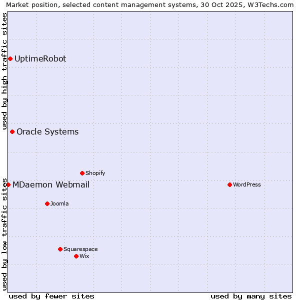 Market position of Oracle Systems vs. UptimeRobot vs. MDaemon Webmail