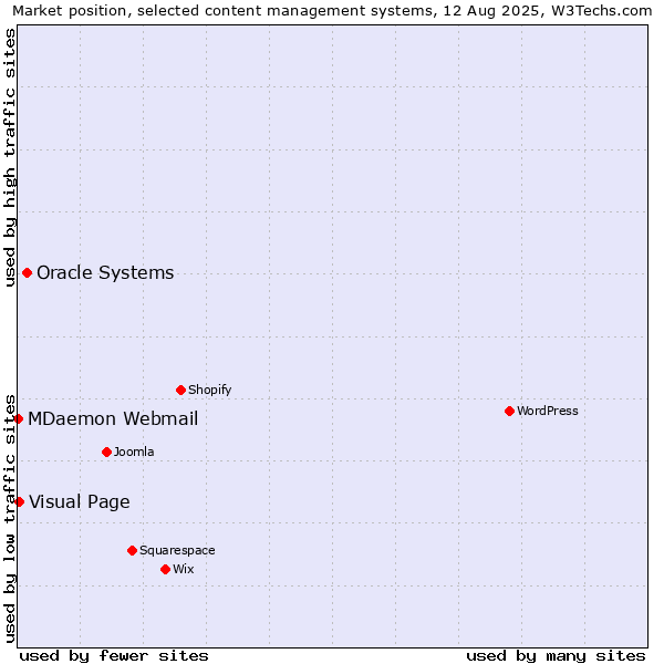 Market position of Oracle Systems vs. Visual Page vs. MDaemon Webmail