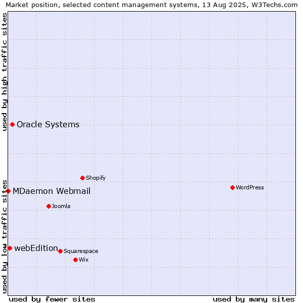 Market position of Oracle Systems vs. webEdition vs. MDaemon Webmail