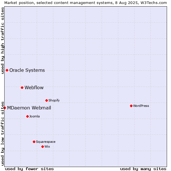 Market position of Webflow vs. Oracle Systems vs. MDaemon Webmail