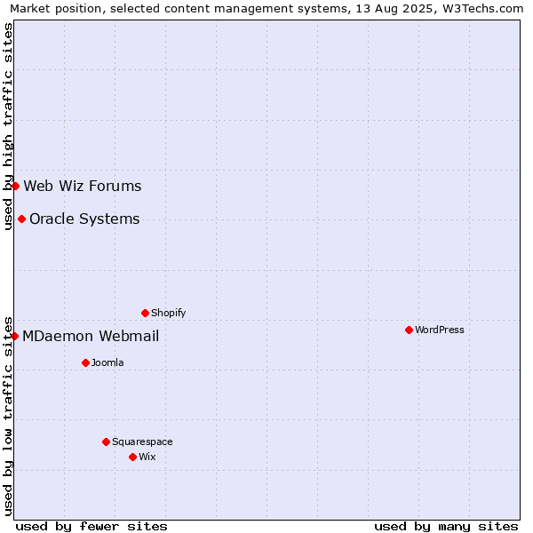 Market position of Oracle Systems vs. Web Wiz Forums vs. MDaemon Webmail