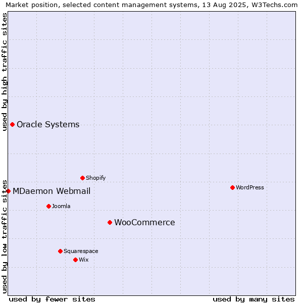 Market position of WooCommerce vs. Oracle Systems vs. MDaemon Webmail