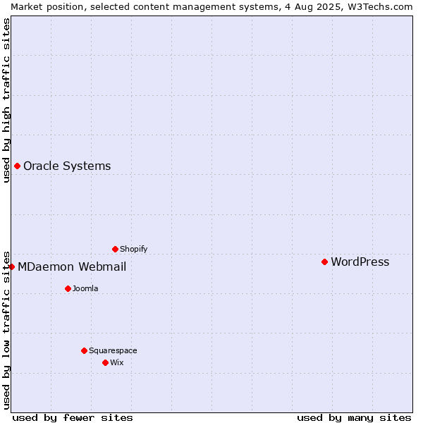 Market position of WordPress vs. Oracle Systems vs. MDaemon Webmail