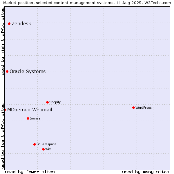 Market position of Zendesk vs. Oracle Systems vs. MDaemon Webmail