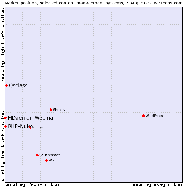 Market position of Osclass vs. PHP-Nuke vs. MDaemon Webmail