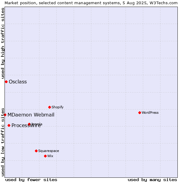 Market position of ProcessWire vs. Osclass vs. MDaemon Webmail