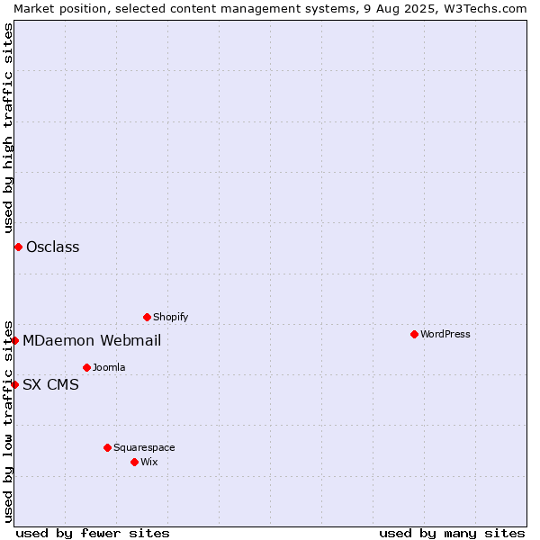 Market position of Osclass vs. MDaemon Webmail vs. SX CMS