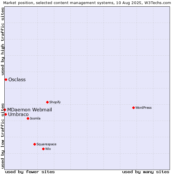 Market position of Osclass vs. Umbraco vs. MDaemon Webmail