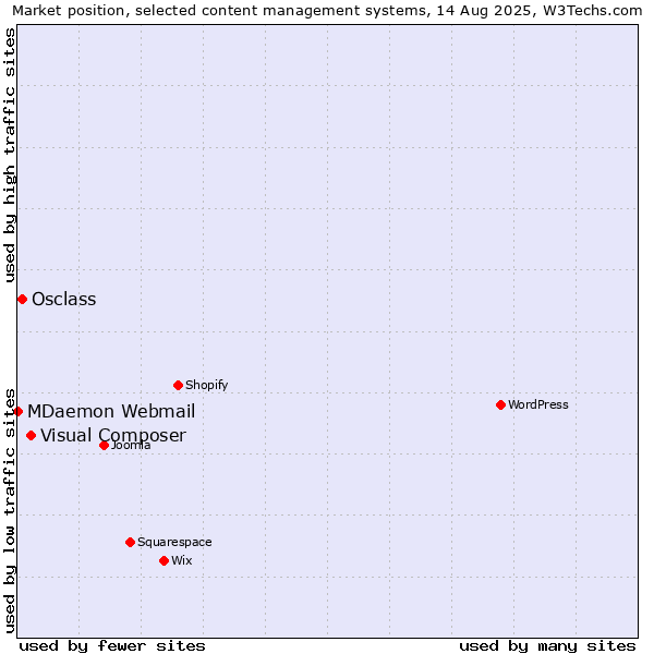 Market position of Visual Composer vs. Osclass vs. MDaemon Webmail