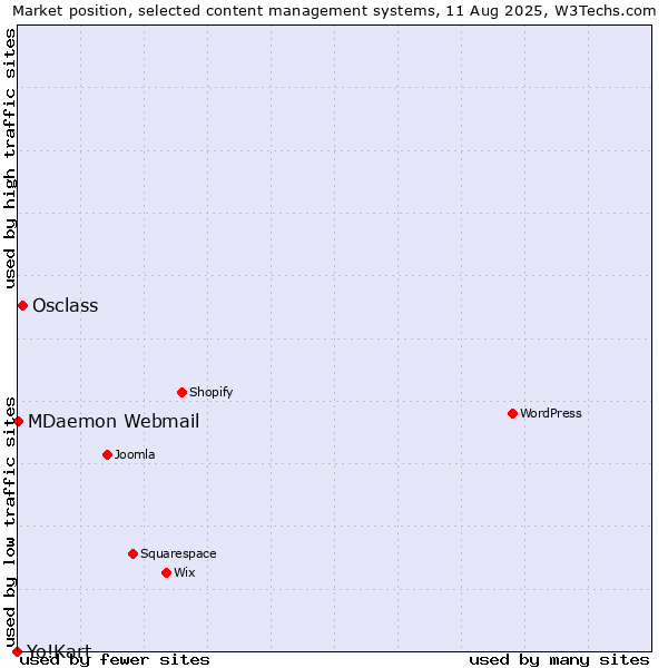 Market position of Osclass vs. MDaemon Webmail vs. Yo!Kart