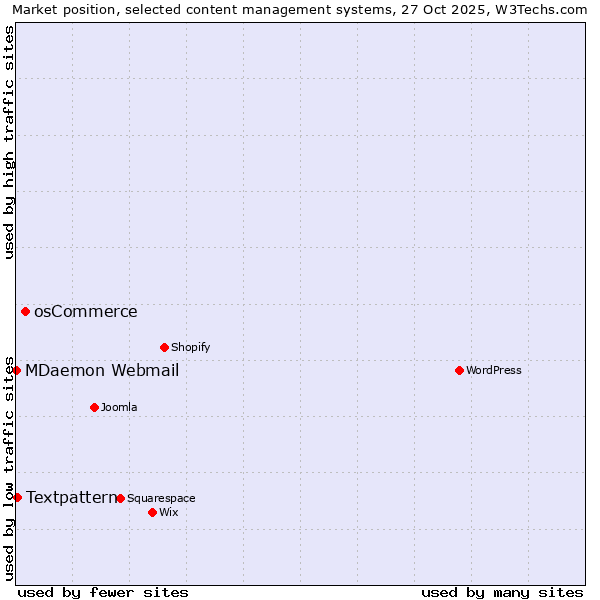 Market position of osCommerce vs. Textpattern vs. MDaemon Webmail