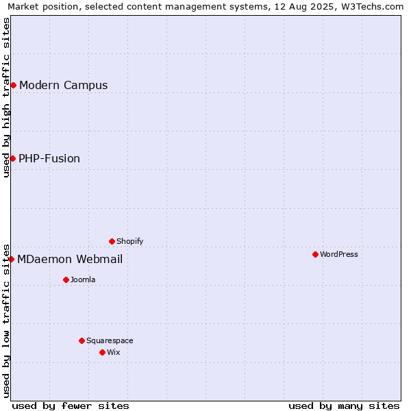Market position of Modern Campus vs. PHP-Fusion vs. MDaemon Webmail