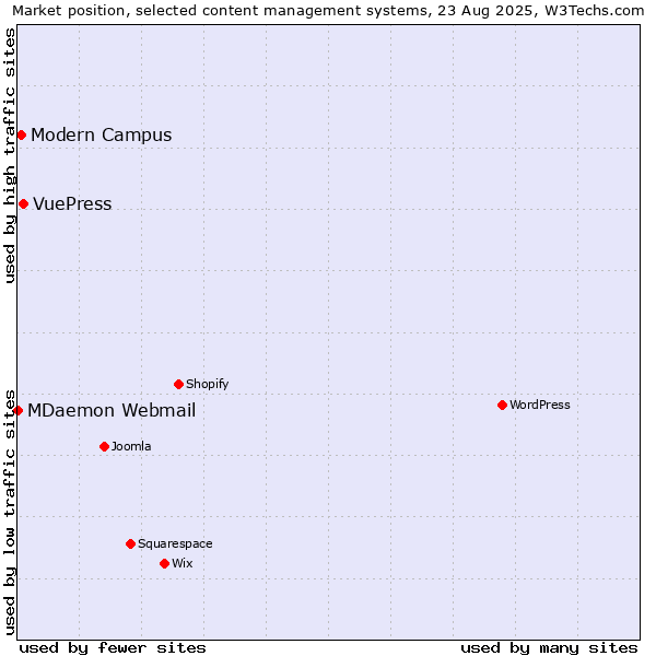 Market position of VuePress vs. Modern Campus vs. MDaemon Webmail
