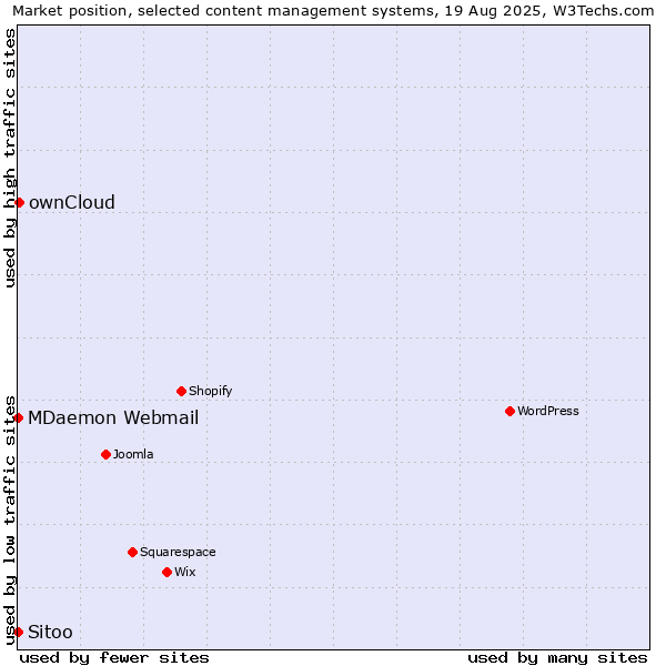 Market position of ownCloud vs. MDaemon Webmail vs. Sitoo