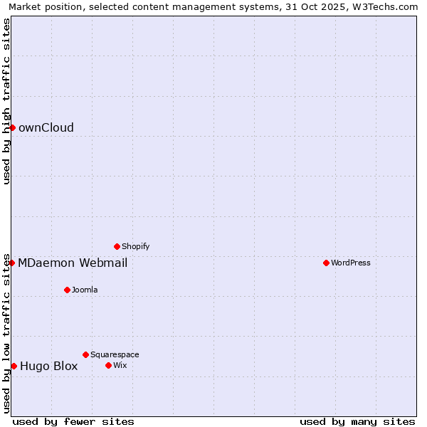 Market position of Hugo Blox vs. ownCloud vs. MDaemon Webmail