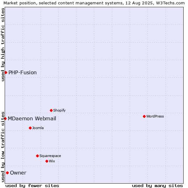 Market position of Owner vs. PHP-Fusion vs. MDaemon Webmail