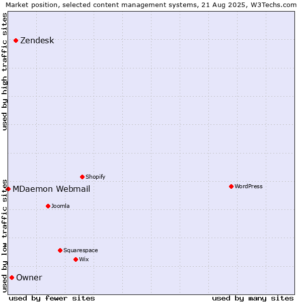 Market position of Zendesk vs. Owner vs. MDaemon Webmail