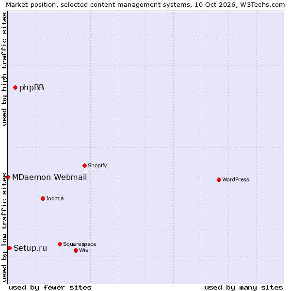 Market position of phpBB vs. Setup.ru vs. MDaemon Webmail