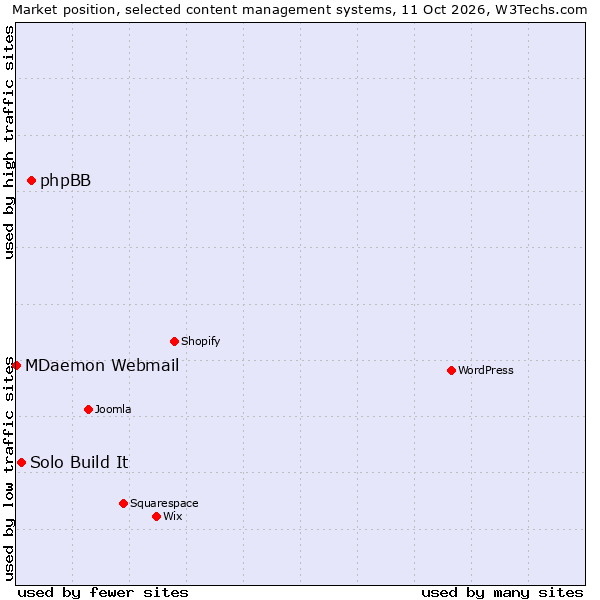 Market position of phpBB vs. Solo Build It vs. MDaemon Webmail