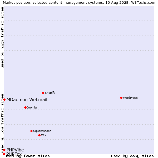Market position of MDaemon Webmail vs. PHPVibe vs. PHPFox