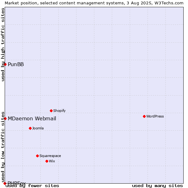 Market position of MDaemon Webmail vs. PunBB vs. PHPFox