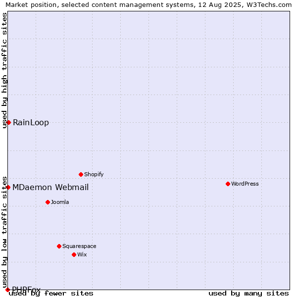 Market position of RainLoop vs. MDaemon Webmail vs. PHPFox