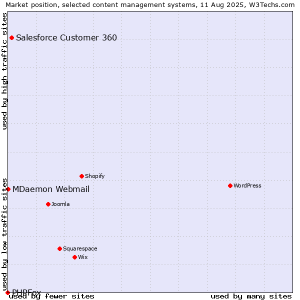 Market position of Salesforce Customer 360 vs. MDaemon Webmail vs. PHPFox