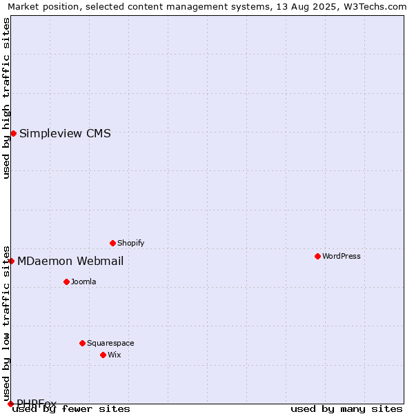 Market position of Simpleview CMS vs. MDaemon Webmail vs. PHPFox
