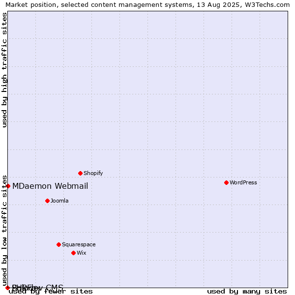 Market position of MDaemon Webmail vs. PHPFox vs. Solodev CMS