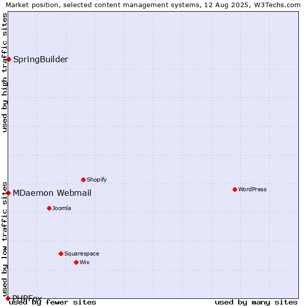 Market position of SpringBuilder vs. MDaemon Webmail vs. PHPFox