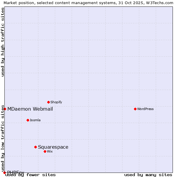Market position of Squarespace vs. MDaemon Webmail vs. PHPFox