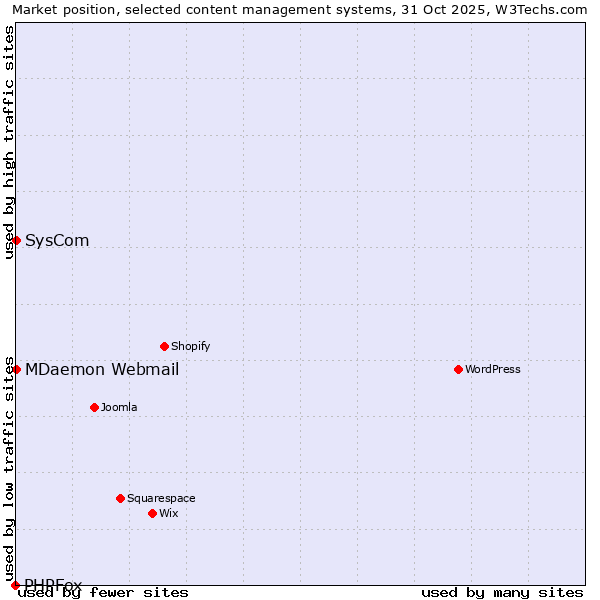 Market position of SysCom vs. MDaemon Webmail vs. PHPFox