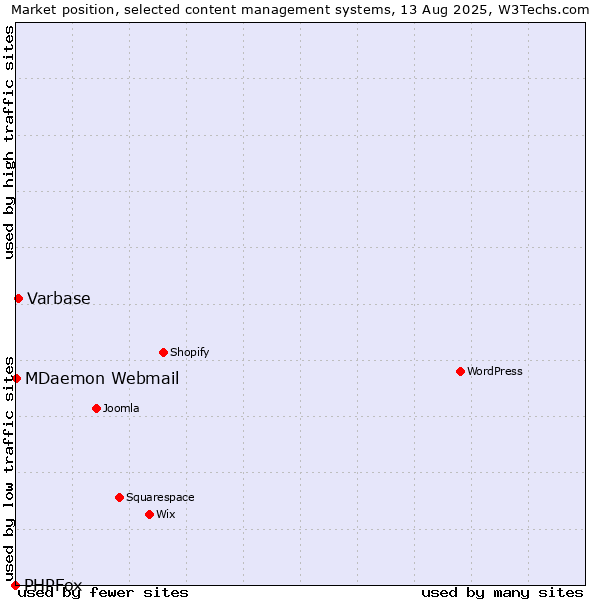 Market position of Varbase vs. MDaemon Webmail vs. PHPFox
