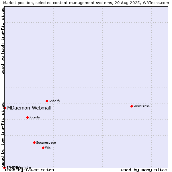 Market position of MDaemon Webmail vs. PHPFox vs. VIO.Matrix